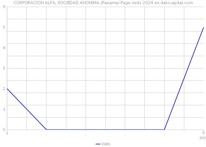 CORPORACION ALFA, SOCIEDAD ANONIMA (Panama) Page visits 2024 