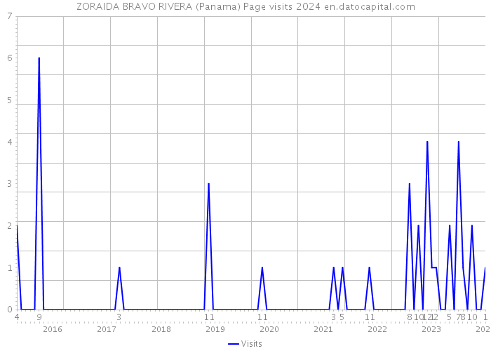 ZORAIDA BRAVO RIVERA (Panama) Page visits 2024 