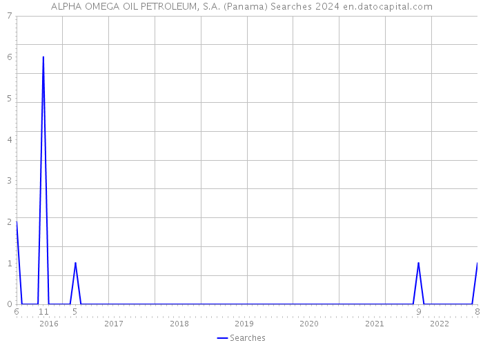 ALPHA OMEGA OIL PETROLEUM, S.A. (Panama) Searches 2024 
