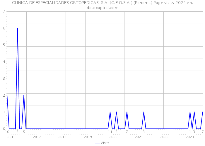CLINICA DE ESPECIALIDADES ORTOPEDICAS, S.A. (C.E.O.S.A.) (Panama) Page visits 2024 