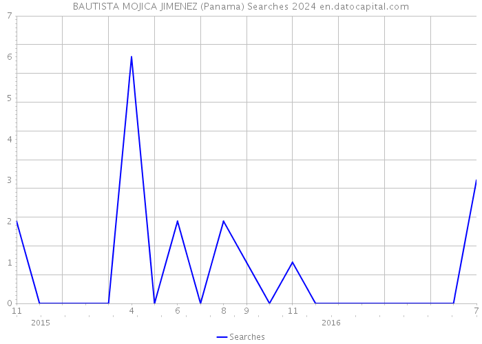 BAUTISTA MOJICA JIMENEZ (Panama) Searches 2024 