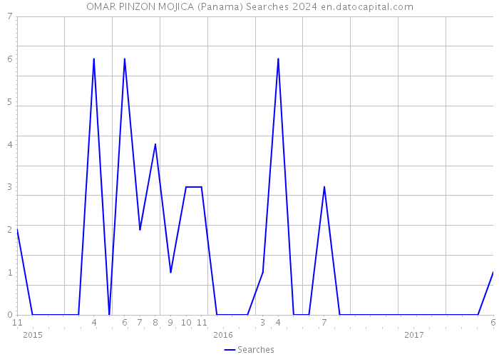 OMAR PINZON MOJICA (Panama) Searches 2024 