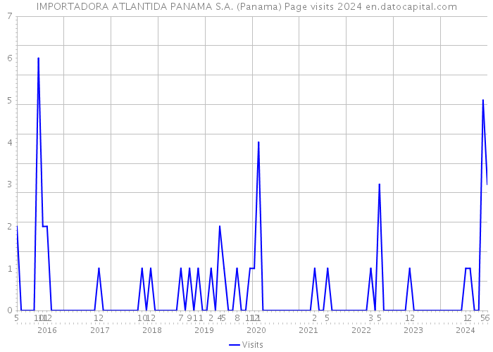 IMPORTADORA ATLANTIDA PANAMA S.A. (Panama) Page visits 2024 