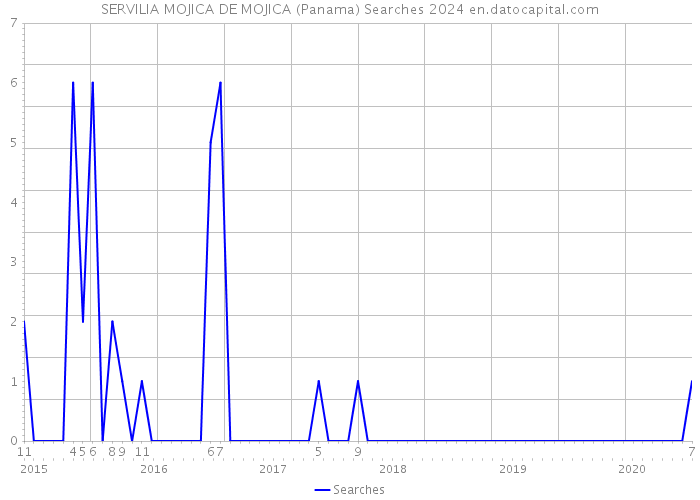 SERVILIA MOJICA DE MOJICA (Panama) Searches 2024 