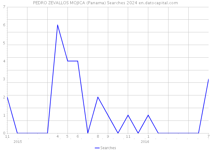PEDRO ZEVALLOS MOJICA (Panama) Searches 2024 