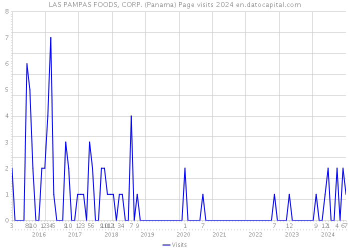 LAS PAMPAS FOODS, CORP. (Panama) Page visits 2024 