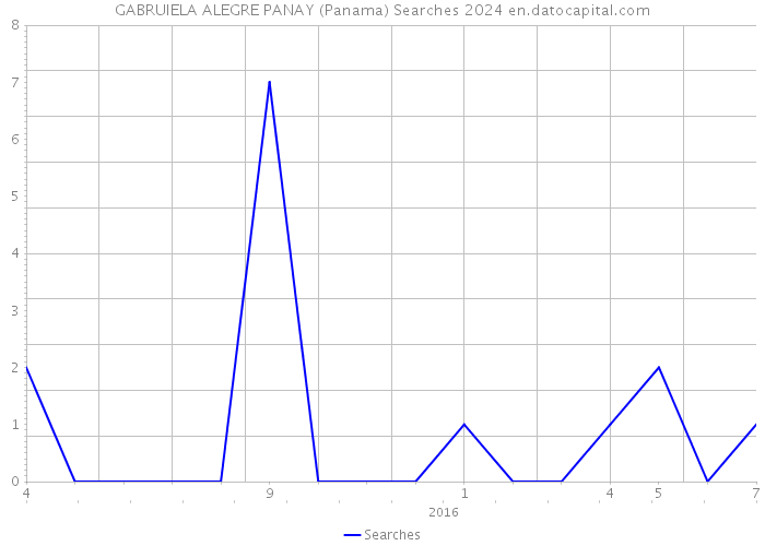 GABRUIELA ALEGRE PANAY (Panama) Searches 2024 