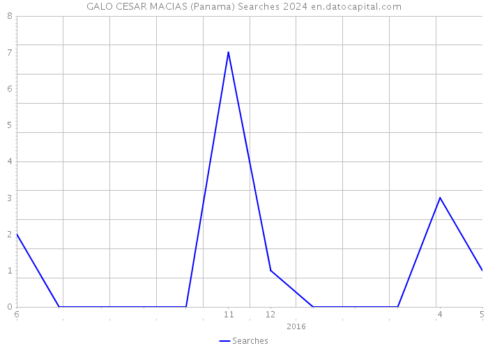 GALO CESAR MACIAS (Panama) Searches 2024 