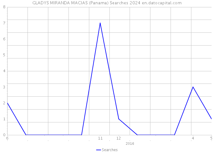 GLADYS MIRANDA MACIAS (Panama) Searches 2024 