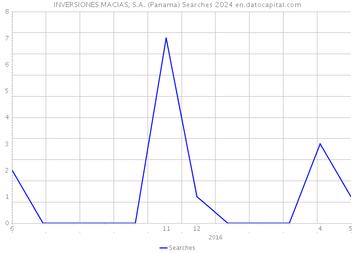 INVERSIONES MACIAS, S.A. (Panama) Searches 2024 