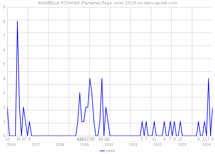 ANABELLA ROSANIA (Panama) Page visits 2024 