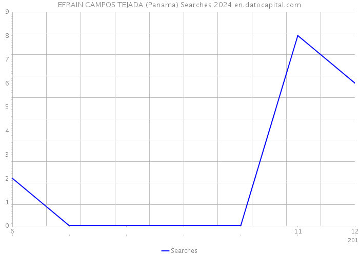 EFRAIN CAMPOS TEJADA (Panama) Searches 2024 