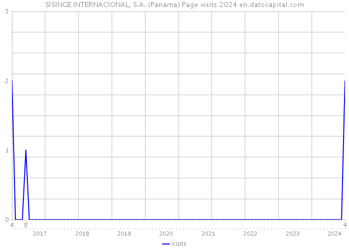 SISINGE INTERNACIONAL, S.A. (Panama) Page visits 2024 