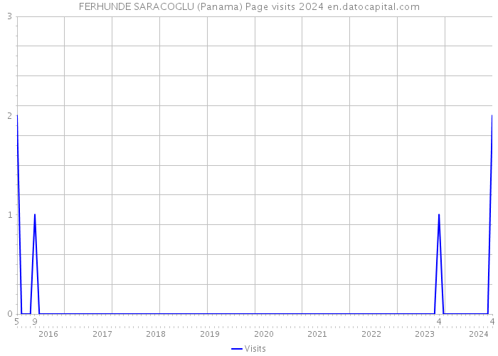 FERHUNDE SARACOGLU (Panama) Page visits 2024 