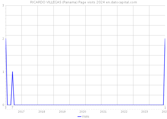 RICARDO VILLEGAS (Panama) Page visits 2024 