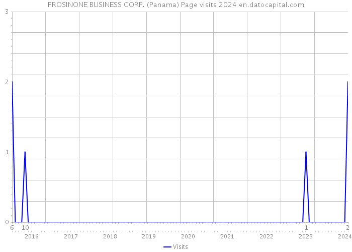 FROSINONE BUSINESS CORP. (Panama) Page visits 2024 