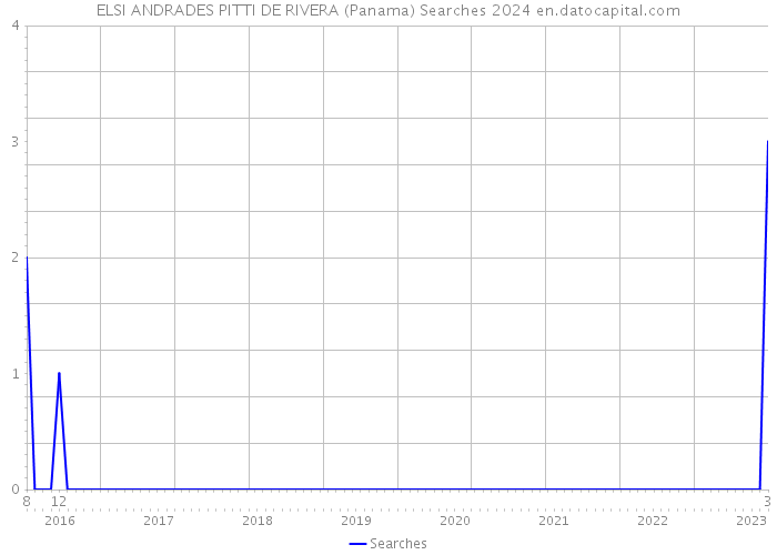 ELSI ANDRADES PITTI DE RIVERA (Panama) Searches 2024 