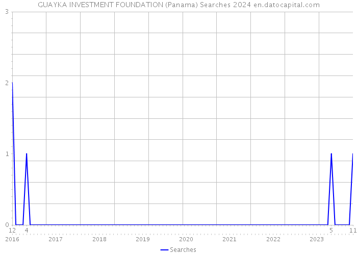 GUAYKA INVESTMENT FOUNDATION (Panama) Searches 2024 