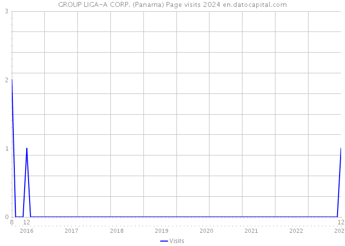 GROUP LIGA-A CORP. (Panama) Page visits 2024 