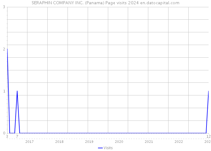 SERAPHIN COMPANY INC. (Panama) Page visits 2024 
