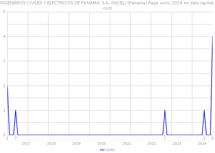 INGENIEROS CIVILES Y ELECTRICOS DE PANAMA, S.A. (INCEL) (Panama) Page visits 2024 