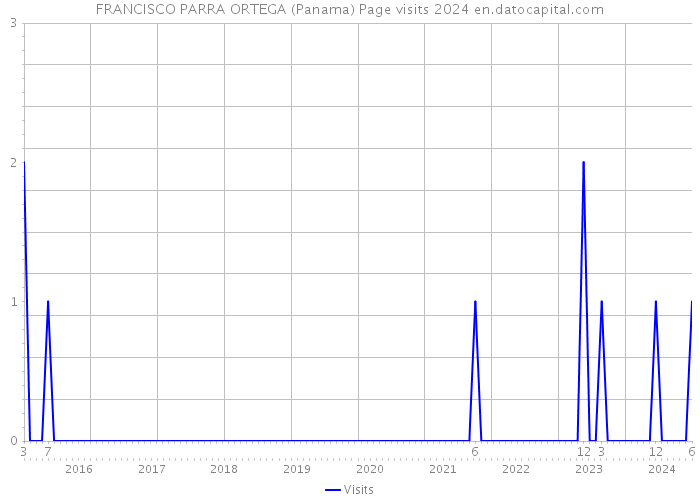 FRANCISCO PARRA ORTEGA (Panama) Page visits 2024 