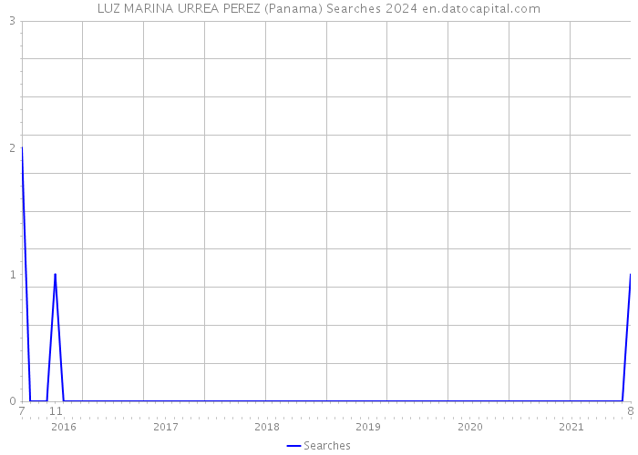 LUZ MARINA URREA PEREZ (Panama) Searches 2024 