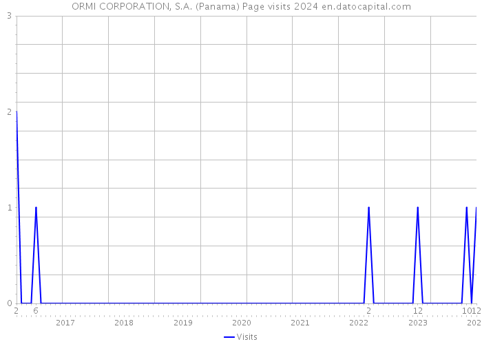 ORMI CORPORATION, S.A. (Panama) Page visits 2024 