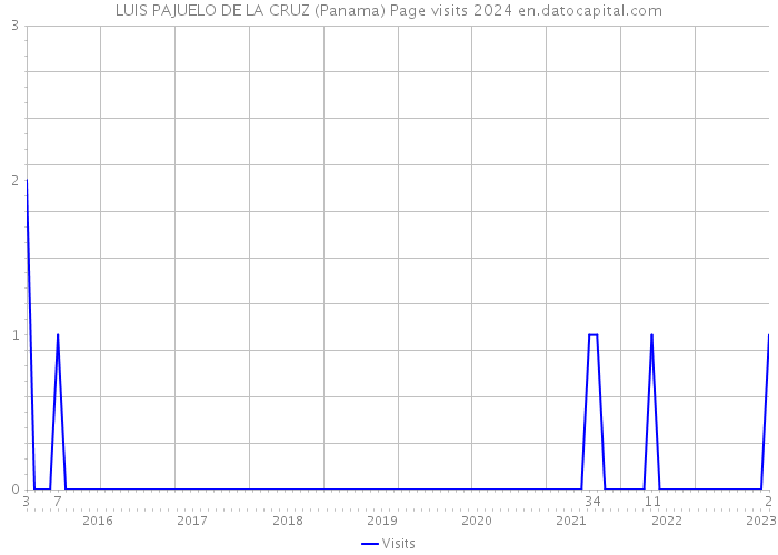 LUIS PAJUELO DE LA CRUZ (Panama) Page visits 2024 