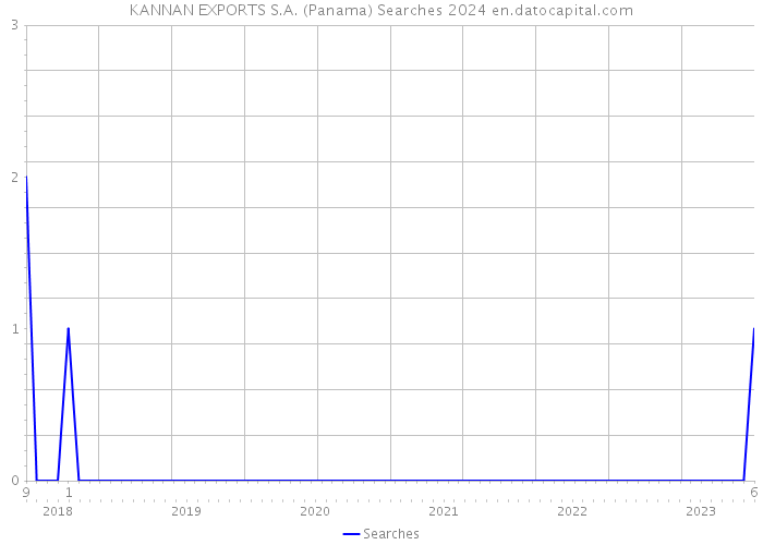 KANNAN EXPORTS S.A. (Panama) Searches 2024 
