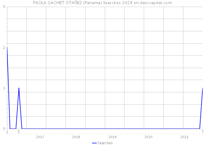 PAOLA GACHET OTAÑEZ (Panama) Searches 2024 