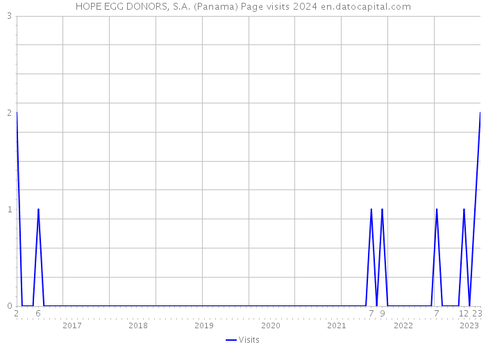 HOPE EGG DONORS, S.A. (Panama) Page visits 2024 
