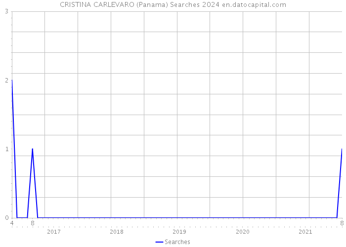 CRISTINA CARLEVARO (Panama) Searches 2024 