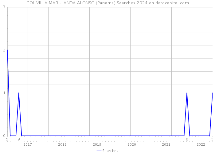 COL VILLA MARULANDA ALONSO (Panama) Searches 2024 