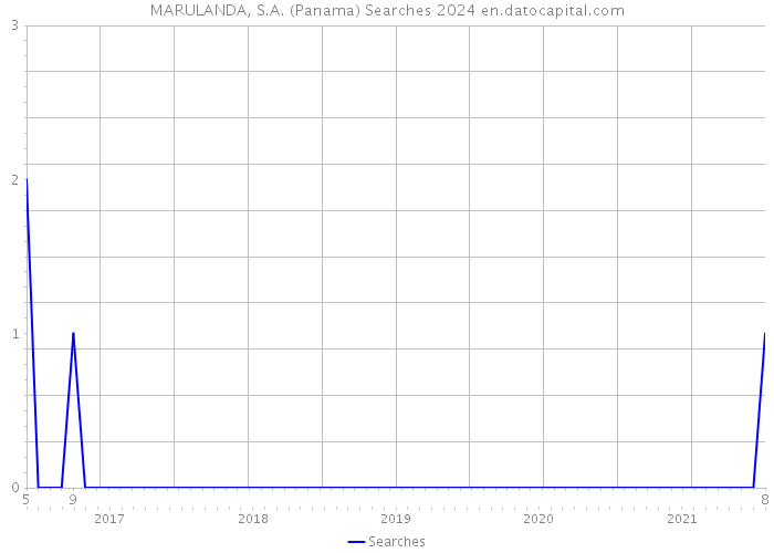 MARULANDA, S.A. (Panama) Searches 2024 