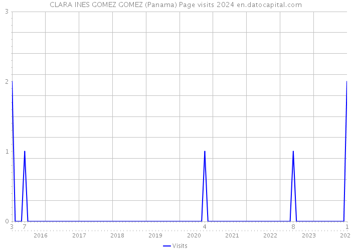 CLARA INES GOMEZ GOMEZ (Panama) Page visits 2024 
