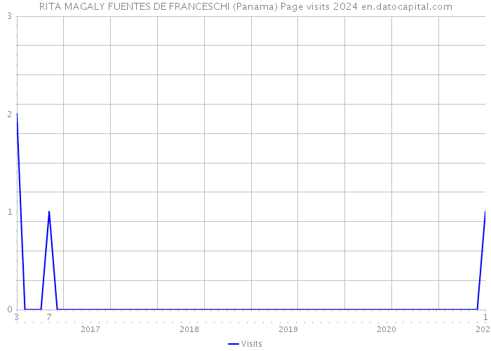 RITA MAGALY FUENTES DE FRANCESCHI (Panama) Page visits 2024 