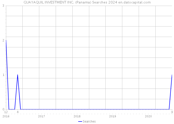 GUAYAQUIL INVESTMENT INC. (Panama) Searches 2024 