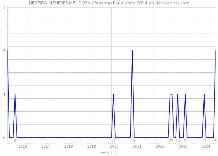 NEREIDA MENESES MENDOZA (Panama) Page visits 2024 