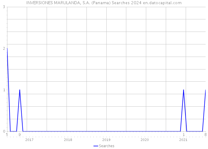 INVERSIONES MARULANDA, S.A. (Panama) Searches 2024 