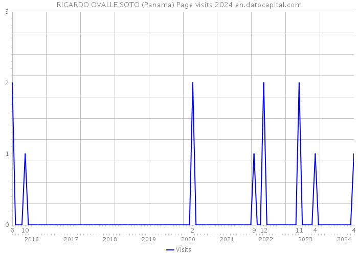 RICARDO OVALLE SOTO (Panama) Page visits 2024 