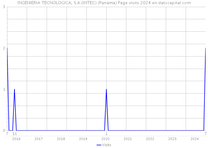 INGENIERIA TECNOLOGICA, S.A.(INTEC) (Panama) Page visits 2024 