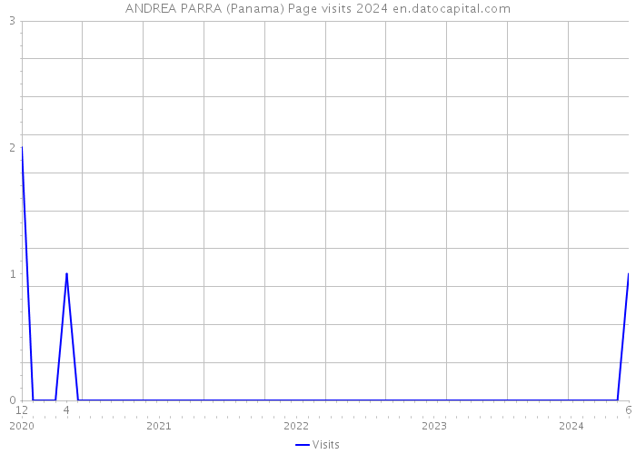 ANDREA PARRA (Panama) Page visits 2024 