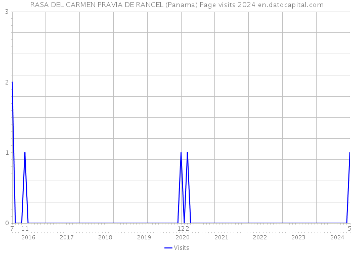 RASA DEL CARMEN PRAVIA DE RANGEL (Panama) Page visits 2024 