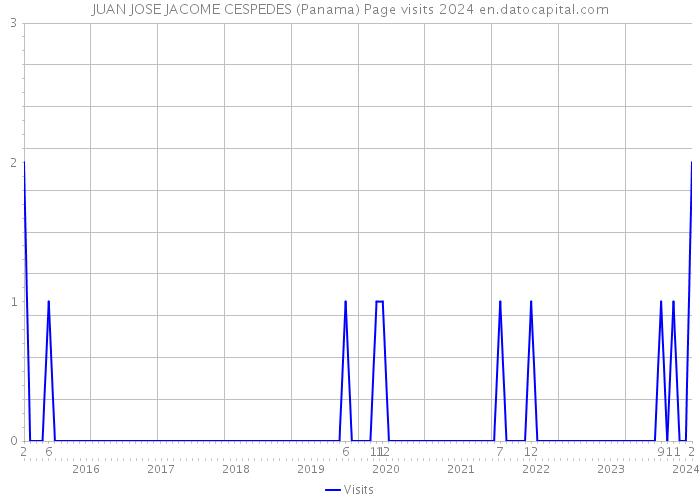 JUAN JOSE JACOME CESPEDES (Panama) Page visits 2024 