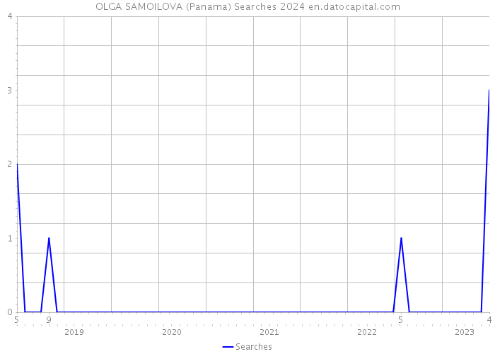 OLGA SAMOILOVA (Panama) Searches 2024 