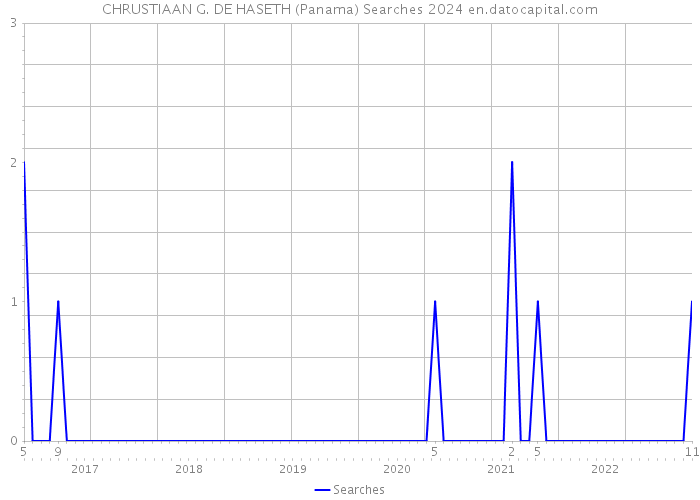 CHRUSTIAAN G. DE HASETH (Panama) Searches 2024 