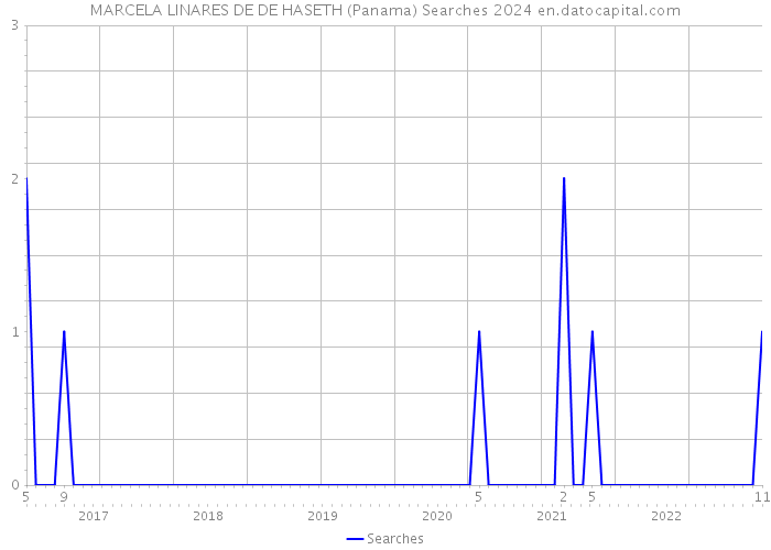 MARCELA LINARES DE DE HASETH (Panama) Searches 2024 