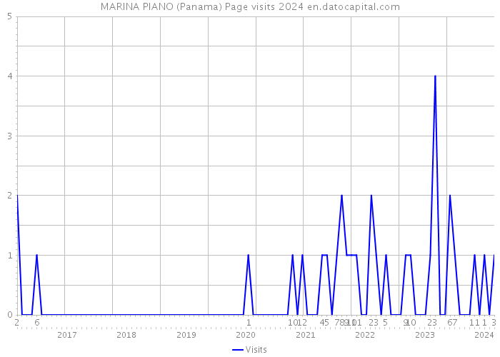 MARINA PIANO (Panama) Page visits 2024 