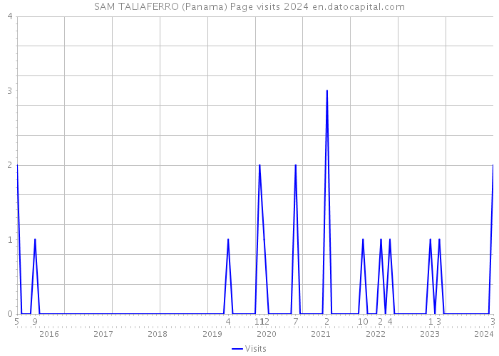 SAM TALIAFERRO (Panama) Page visits 2024 